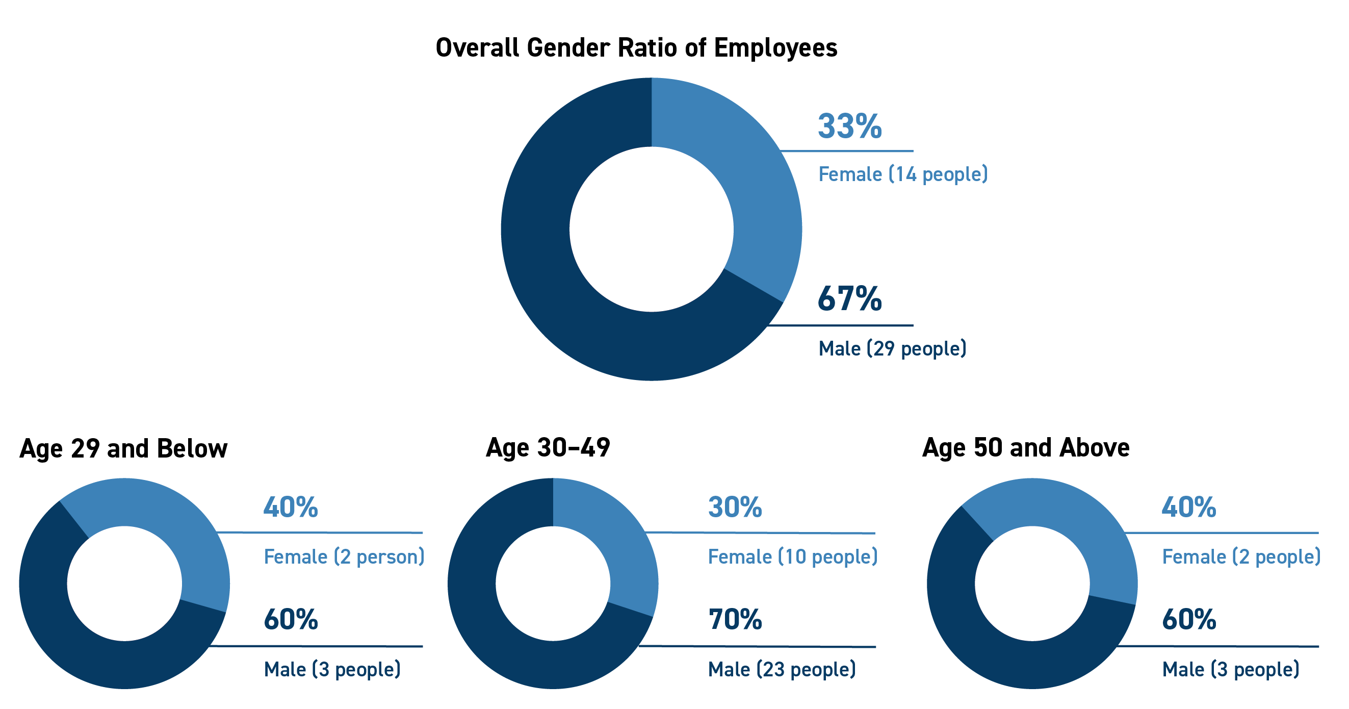 Gender/Age Ratio of Employees