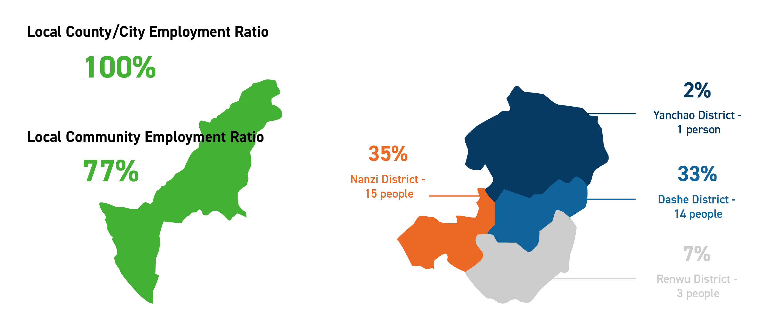 Local Hiring Ratio