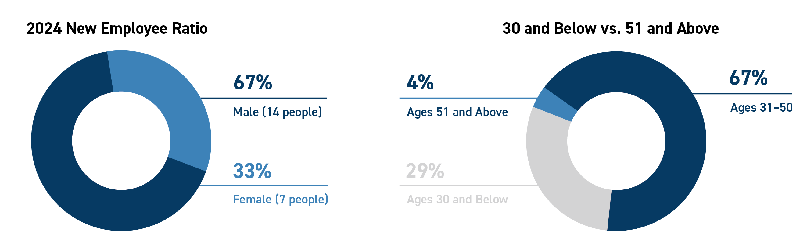 Gender/Age Ratio of New Employees