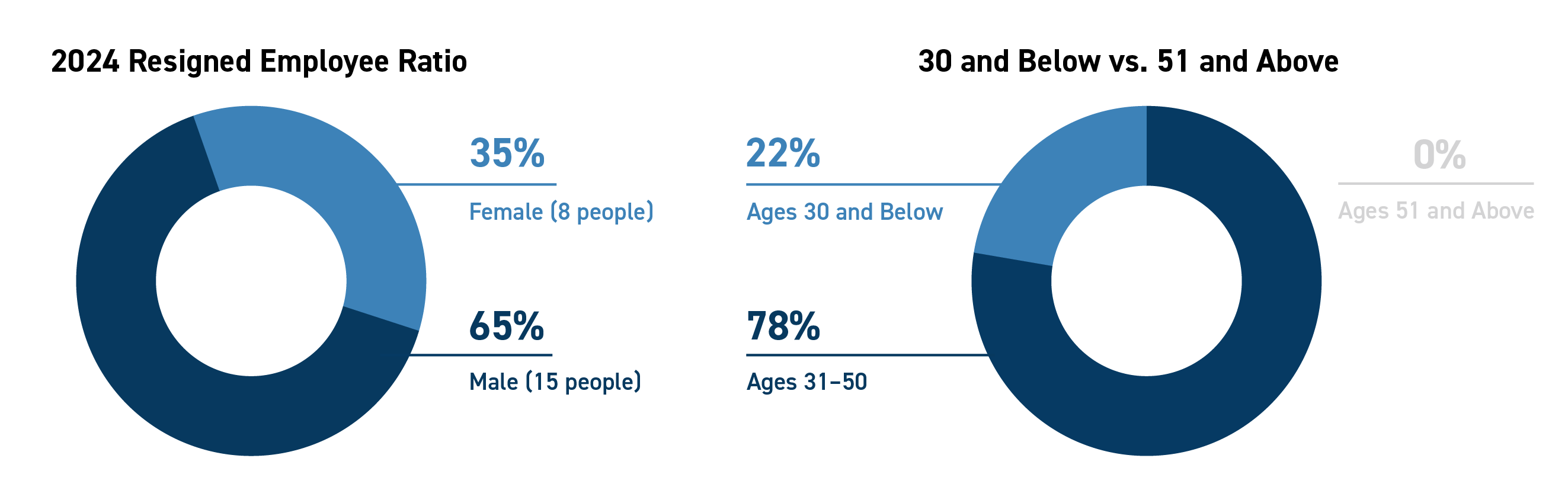 Gender/Age Ratio of Resigned Employees