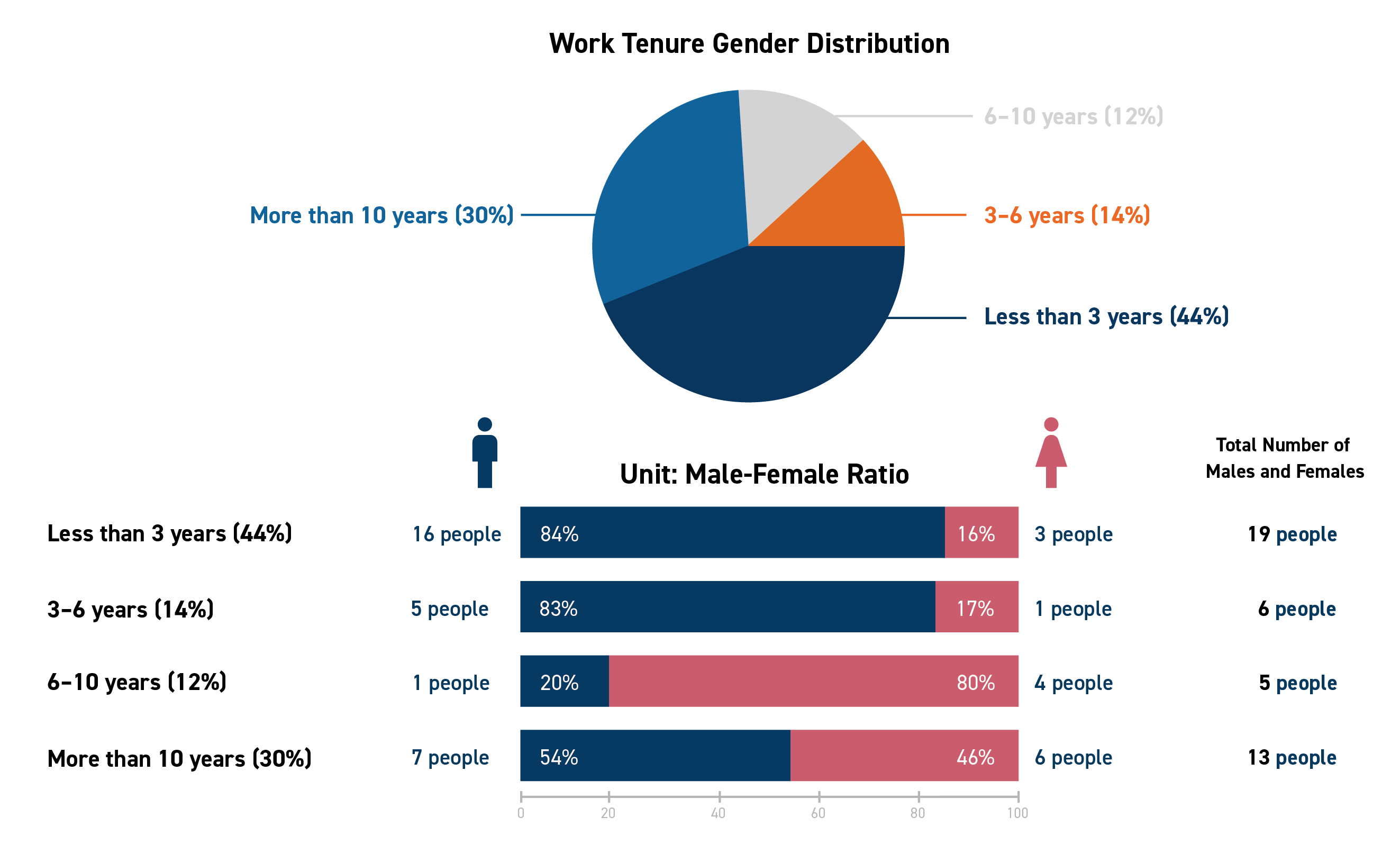 Work Tenure Gender Ratio