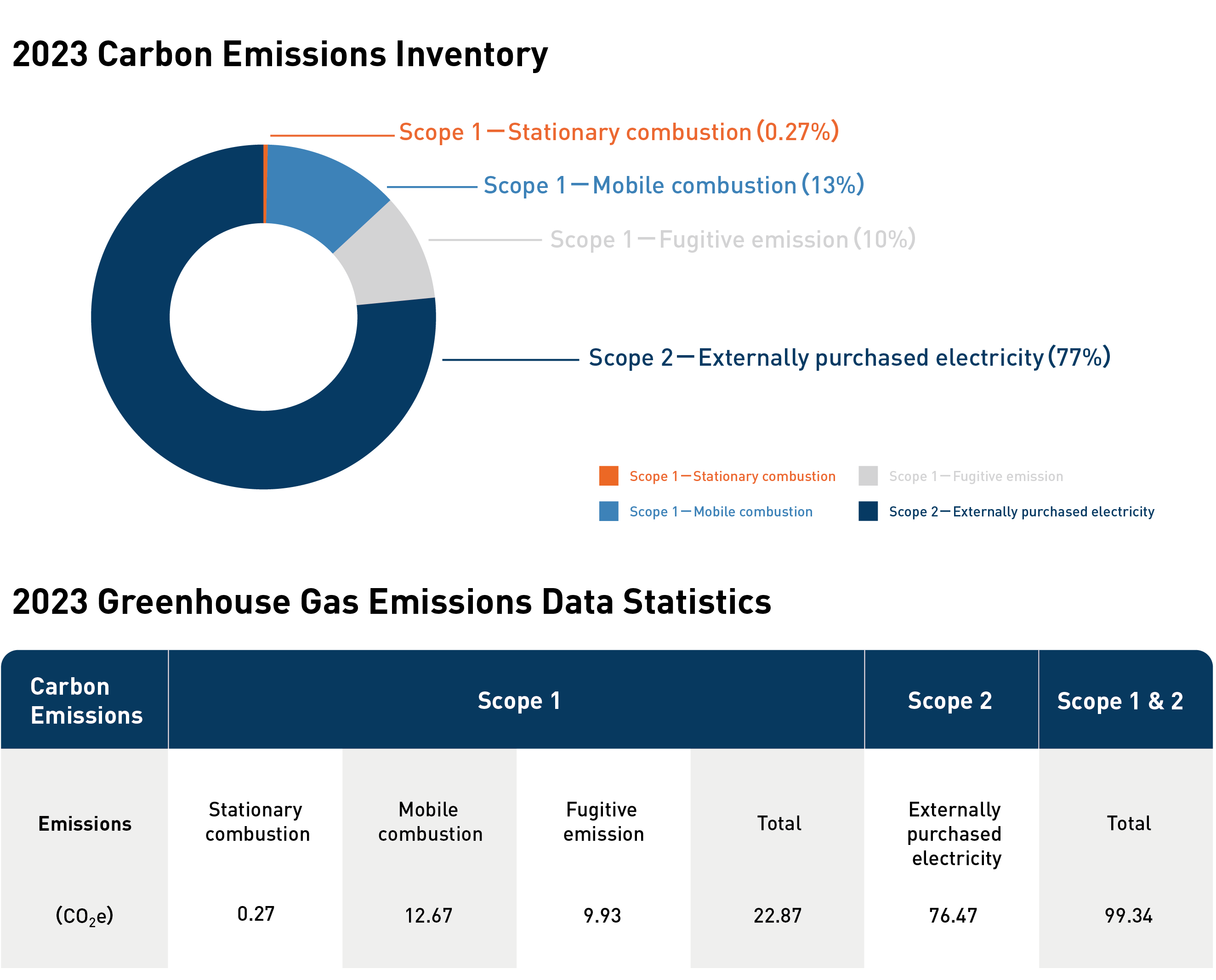 Greenhouse Gas Inventory